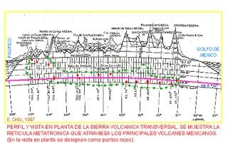 Sierra o Sistema Volcánico Tranversal y la retícula Metatronica, sorprendente coincidencia