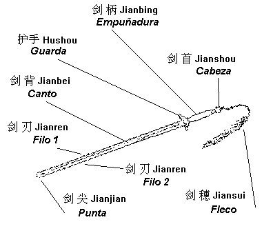 Partes de la espada
