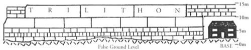 Para esta construcción son empleados bloques colosales: la extraordinaria imagen anterior muestra la famosa parte trasera del templo, los tres bloques que constituyen el llamado τρίλιθον (trilithon)  pesan cerca de 1.500 toneladas cada uno. Estas piedras ciclópeas ciertamente no son Romanas. Las piedras Romanas cortadas en forma cuadrada han sido apiladas en la parte superior de ellos por los árabes o cruzados, quienes transformaron a las ruinas en una fortaleza medieval. Mira lo pequeño que los dos hombres son en comparación con la mampostería ciclópea, y ni hablar de los megalitos en los que se construyeron.