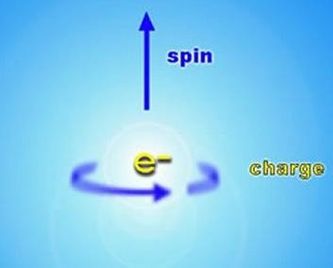 Polarizacion de Spin