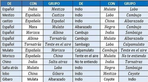 Las Castas en la Nueva España