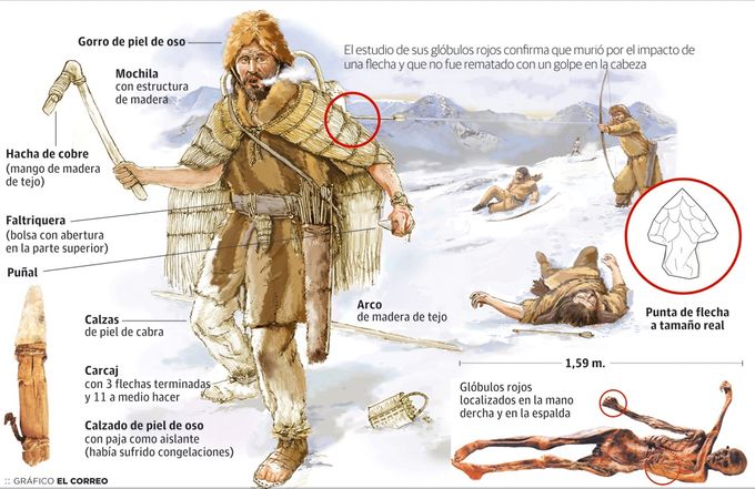 La historia final de Ôtzi