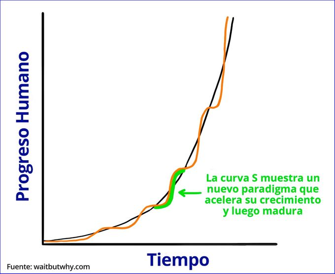 Una S es creada por la ola de progreso cuando un nuevo paradigma se extiende por el mundo. La curva pasa por tres fases:
1. El crecimiento lento (la primera fase de crecimiento exponencial)
2. El crecimiento rápido (el tardío y explosivo crecimiento exponencial)
3. El nivelamiento cuando un paradigma en particular madura
