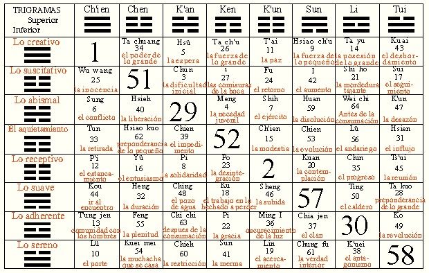 La Tabla de Hexagrama