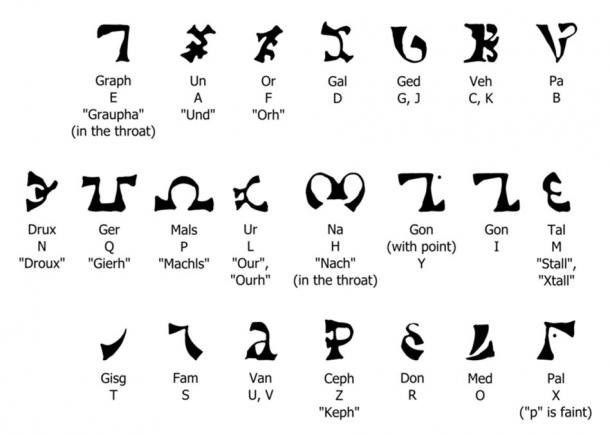 Las letras de Enochiano se leen de derecha a izquierda, tienen formas de letras, nombres de letras y algunos equivalentes en inglés. Están según lo escrito del diario de John Dee. (Wikipedia.org)