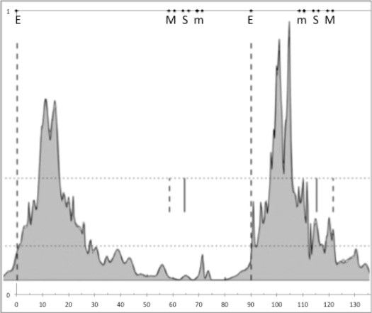Histograma de ángulos de acimut del sitio con las direcciones clave indicadas: equinoccio (E), solsticio (S), paradas lunares mayores (M) y menores (m). Adaptado de González-García y Šprajc (2016).