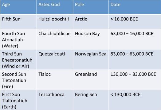 Edades mundiales mesoamericanas asociadas con ubicaciones anteriores del Polo Norte 
(BCE = Antes del Tiempo Presente).