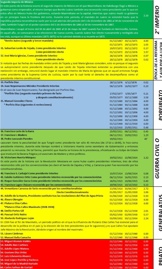 Los Presidentes y Emperadores de México